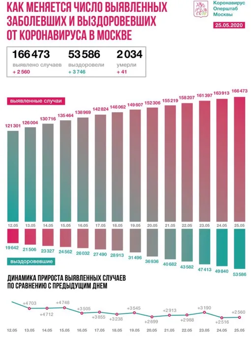 Ситуация с коронавирусом в Москве