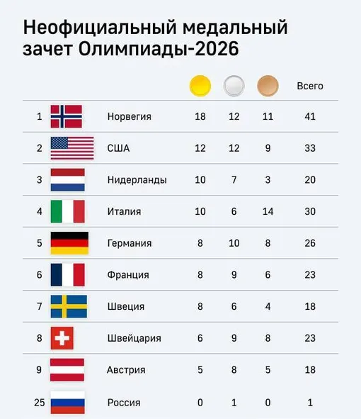 Россия заняла 25-е место в медальном зачете