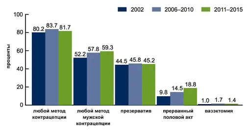Использование любого и конкретного метода контрацепции, примененного неженатыми мужчинами в возрасте от 15 до 44 лет при последнем половом акте (при наличии секса в предыдущие три месяца). США, 2002, 2006 — 2010, 2011 — 2015.