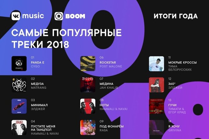 ВКонтакте и BOOM назвали самые прослушиваемые треки и альбомы 2018 года