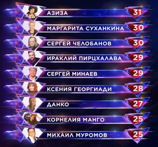 Турнирная таблица по итогам четырех выпусков шоу «Суперстар!» Турнирная таблица по итогам четырех выпусков шоу «Суперстар!»