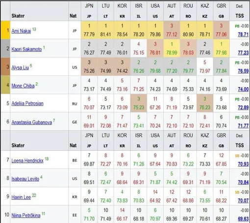 Судейский протокол короткой программы