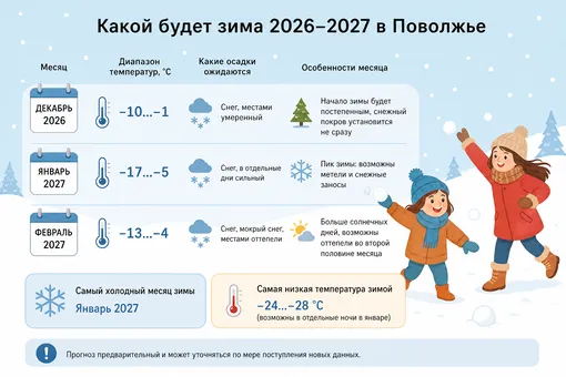 зима 2026 2027 Поволжье зима 2026 2027 Поволжье